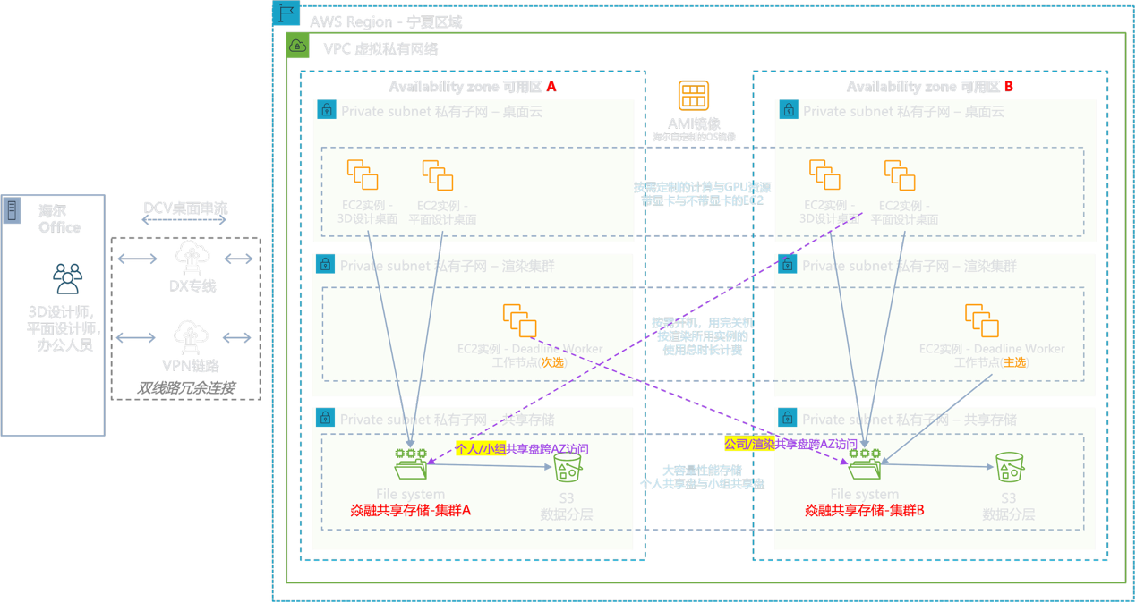海尔高科云端设计工作站与渲染农场架构图