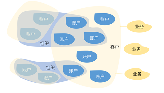 跨账户聚合账单