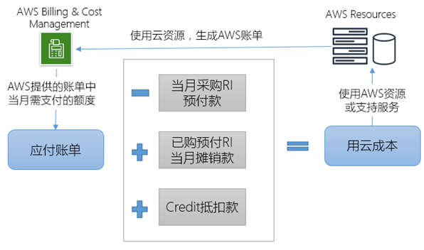 还原真实资源消费和成本